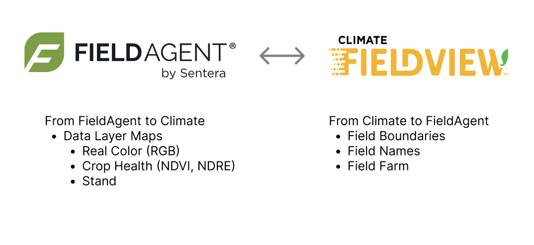 Diagram with the FieldAgent and Climate FieldView logos joined by a two-way arrow. From FieldAgent to Climate: data layer maps, Real Color (RGB), Crop Health (NDVI, NDRE), Stand. From Climate to FieldAgent: field boundaries, field names, field farm.